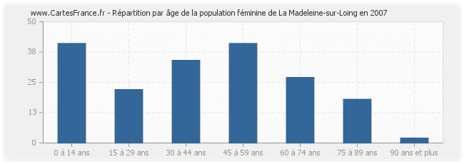 Répartition par âge de la population féminine de La Madeleine-sur-Loing en 2007